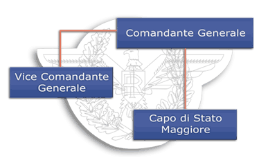 L'immagine mostra il fregio del berretto da Generale sullo sfondo e in primo piano l'organigramma del Comando Generale