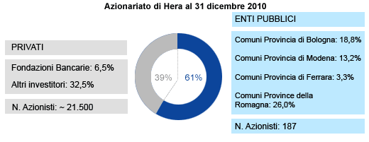 Azionariato del Gruppo Hera al 31 dicembre 2010