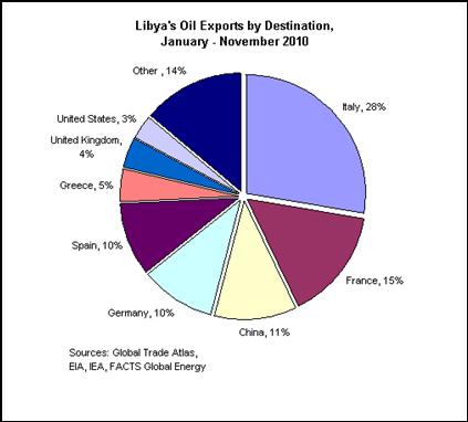 Libya's oil exports by destination
