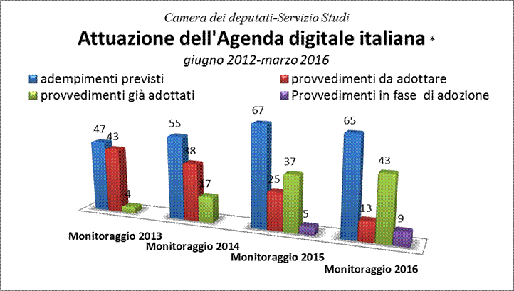 L'avanzamento dell'Italia rispetto agli obiettivi dell'Agenda digitale