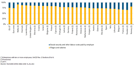 http://epp.eurostat.ec.europa.eu/statistics_explained/images/3/31/Analysis_of_labour_costs_in_the_business_economy%2C_2012_%281%29_%28%25_share_of_total_labour_costs%29_YB14.png