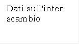 Dati sull'inter-scambio