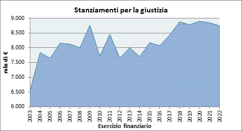 Titolo: Stanziamenti per la giustizia