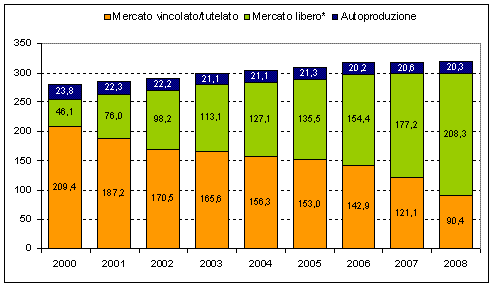 consumi di energia elettrica del mercato libero, mercato vincolato e autoproduzione