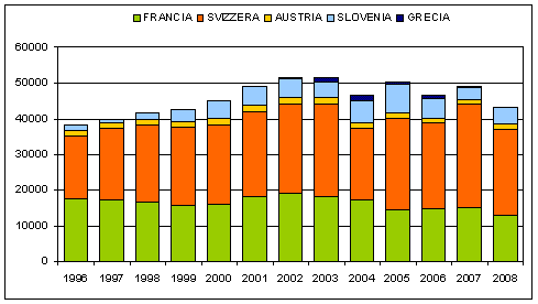 grafico importazioni per frontiera dal 1996 al 2008
