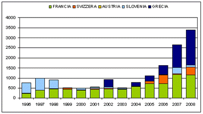 grafico esportazioni per frontiera