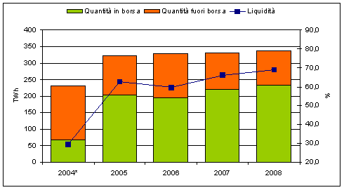 grafico - quantit in borsa, quantit fuori borsa e liquidit - anni 2004/2007
