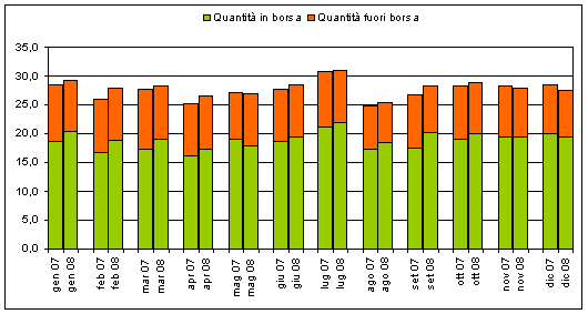 grafico quantit in borsa e fuori borsa mensilit 2007/2008