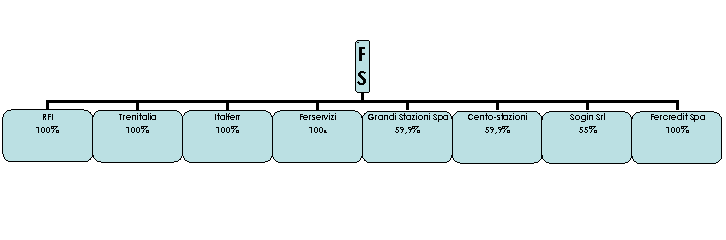 Organigramma