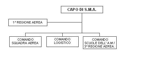 http://www.aeronautica.difesa.it/Organizzazione/AltiComandi/PublishingImages/OrganigrammaAltiComandi.jpg
