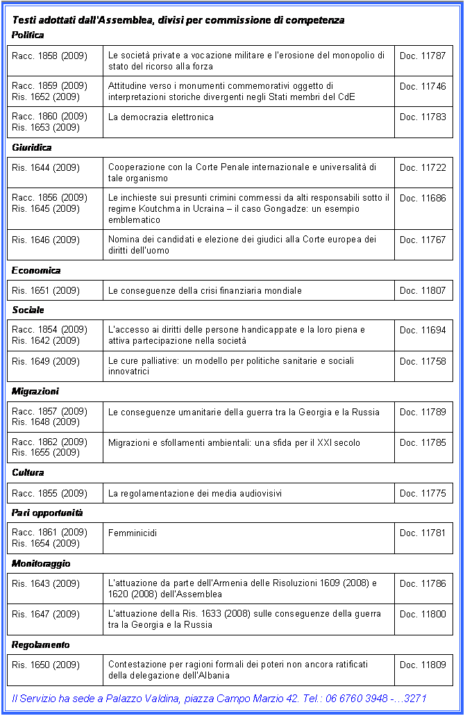 Casella di testo: Testi adottati dallAssemblea, divisi per commissione di competenza
Politica
Racc. 1858 (2009)	Le societ private a vocazione militare e lerosione del monopolio di stato del ricorso alla forza 	Doc. 11787
Racc. 1859 (2009)
Ris. 1652 (2009)	Attitudine verso i monumenti commemorativi oggetto di interpretazioni storiche divergenti negli Stati membri del CdE	Doc. 11746
Racc. 1860 (2009)
Ris. 1653 (2009)	La democrazia elettronica	Doc. 11783
Giuridica
Ris. 1644 (2009)	Cooperazione con la Corte Penale internazionale e universalit di tale organismo	Doc. 11722
Racc. 1856 (2009)
Ris. 1645 (2009)	Le inchieste sui presunti crimini commessi da alti responsabili sotto il regime Koutchma in Ucraina  il caso Gongadze: un esempio emblematico	Doc. 11686
Ris. 1646 (2009)	Nomina dei candidati e elezione dei giudici alla Corte europea dei diritti delluomo	Doc. 11767
Economica
Ris. 1651 (2009)	Le conseguenze della crisi finanziaria mondiale	Doc. 11807
Sociale
Racc. 1854 (2009)
Ris. 1642 (2009)	Laccesso ai diritti delle persone handicappate e la loro piena e attiva partecipazione nella societ	Doc. 11694
Ris. 1649 (2009) 	Le cure palliative: un modello per politiche sanitarie e sociali innovatrici	Doc. 11758
Migrazioni
Racc. 1857 (2009)
Ris. 1648 (2009)	Le conseguenze umanitarie della guerra tra la Georgia e la Russia	Doc. 11789
Racc. 1862 (2009)
Ris. 1655 (2009)	Migrazioni e sfollamenti ambientali: una sfida per il XXI secolo	Doc. 11785
Cultura
Racc. 1855 (2009)	La regolamentazione dei media audiovisivi	Doc. 11775
Pari opportunit
Racc. 1861 (2009)
Ris. 1654 (2009)	Femminicidi	Doc. 11781
Monitoraggio
Ris. 1643 (2009) 	Lattuazione da parte dellArmenia delle Risoluzioni 1609 (2008) e 1620 (2008) dellAssemblea	Doc. 11786
Ris. 1647 (2009) 	Lattuazione della Ris. 1633 (2008) sulle conseguenze della guerra tra la Georgia e la Russia	Doc. 11800
Regolamento
Ris. 1650 (2009)	Contestazione per ragioni formali dei poteri non ancora ratificati della delegazione dellAlbania	Doc. 11809
Il Servizio ha sede a Palazzo Valdina, piazza Campo Marzio 42. Tel.: 06 6760 3948 -3271
