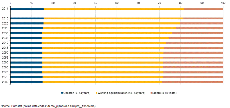 http://ec.europa.eu/eurostat/statistics-explained/images/d/d0/Population_structure_by_broad_age_groups%2C_EU-28%2C_2014%E2%80%9380_%28%25_of_total_population%29_PF15.png