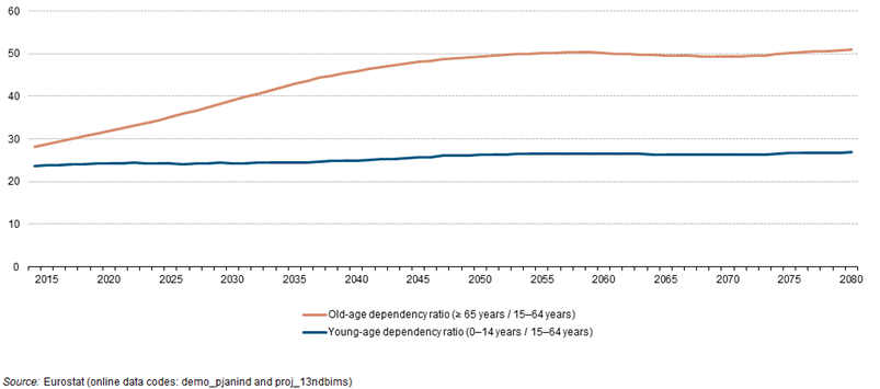 http://ec.europa.eu/eurostat/statistics-explained/images/9/95/Age_dependency_ratios%2C_EU-28%2C_2014%E2%80%9380_%28%25%29_PF15.png
