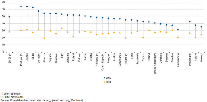 http://ec.europa.eu/eurostat/statistics-explained/images/9/9d/Old-age_dependency_ratio%2C_2014_and_2050_%28%25%29_PF15.png