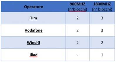 Il numero di blocchi 900 e 1800 Mhz oggetto della manovra
