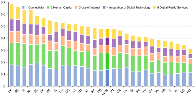 https://ec.europa.eu/digital-agenda/sites/digital-agenda/files/20150608-desi-2015a-main-rank.png