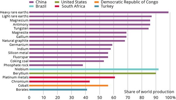 http://www.eea.europa.eu/data-and-maps/figures/percentage-of-global-production-of/gmt7_fig3_predominant-suppliers.png/image_large