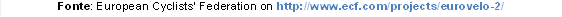 Fonte: European Cyclists Federation on http://www.ecf.com/projects/eurovelo-2/