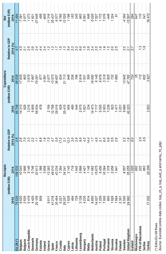 http://ec.europa.eu/eurostat/statistics-explained/images/a/ad/Travel_receipts_and_expenditure_in_balance_of_payments%2C_2010%E2%80%9314_YB16.png