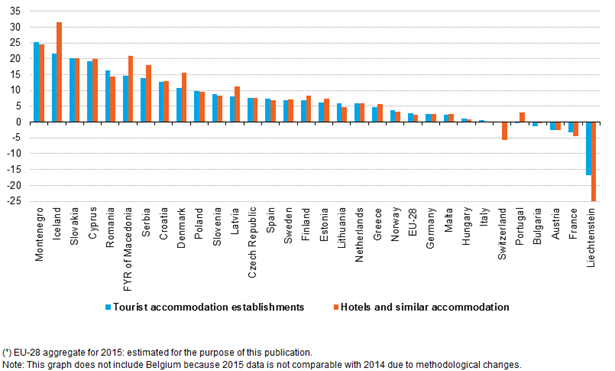 http://ec.europa.eu/eurostat/statistics-explained/images/1/17/Percentage_change_in_number_of_nights_spent_at_tourist_accommodation_establishments%2C_December_2015_compared_with_December_2014_%28%25%29.png