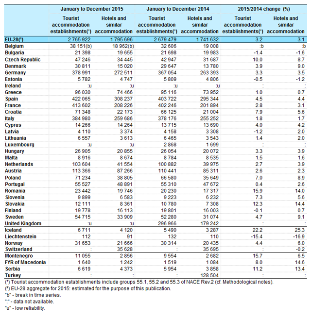 http://ec.europa.eu/eurostat/statistics-explained/images/3/31/Nights_spent_at_tourist_accommodation_establishments%2C_January_to_December_2015_and_January_to_December_2014_%28Thousand_nights%29.png