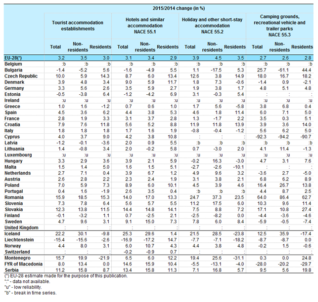 http://ec.europa.eu/eurostat/statistics-explained/images/4/45/Annual_estimates_-_Percentage_change_in_number_of_nights_spent_at_tourist_accommodation_establishments_by_NACE_class%2C_2015_compared_with_2014_%28%25%29.png