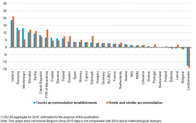 http://ec.europa.eu/eurostat/statistics-explained/images/3/38/Annual_estimates_-_Percentage_change_in_number_of_nights_spent_at_tourist_accommodation_establishments%2C_2015_compared_with_2014_%28%25%29.png