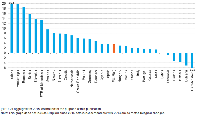 http://ec.europa.eu/eurostat/statistics-explained/images/c/c3/Annual_estimates_-_Percentage_change_in_number_of_nights_spent_by_non-residents_at_tourist_accommodation_establishments%2C_2015_compared_with_2014_%28%25%29.png