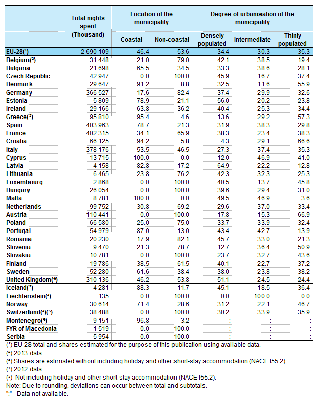 http://ec.europa.eu/eurostat/statistics-explained/images/a/a2/Share_of_nights_spent_at_tourist_accommodation_establishments_by_type_of_locality%2C_2014_%28%25%29.png