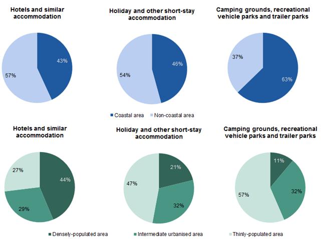 http://ec.europa.eu/eurostat/statistics-explained/images/4/40/Share_of_nights_spent_by_type_of_location_of_the_accommodation_establishment%2C_EU-28%2C_2014_%28%25%29.png