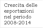 Crescita delle esportazioni nel periodo 2008-2014