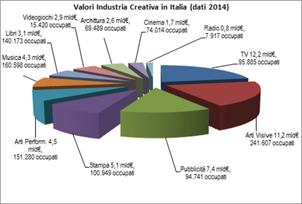 Titolo: Valore degli 11 settori Industria Culturale in Italia (dati 2014)