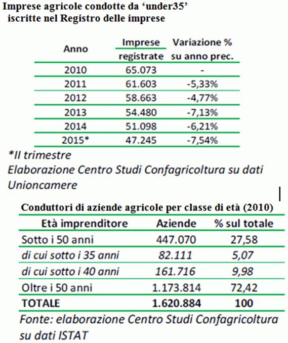http://www.freshplaza.it/images/2016/0229/tabella_Giovani_Confagricoltura.GIF