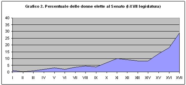 //documenti.intra.camera.it/leg17/dossier/testi/ac0294_file/donne_Senato.jpg
