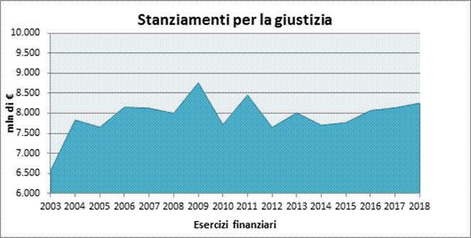 Titolo: Stanziamenti per la giustizia