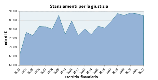 Titolo: Stanziamenti per la giustizia