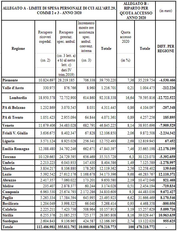 Tabella limiti di spesa per incrementi prestazioni aggiuntive