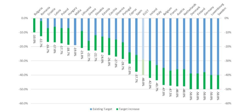 UE ambiziosa sul clima, economia a impatto ambientale zero entro il 2050 -  Key4biz