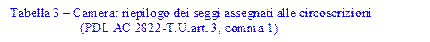 Tabella 3 � Camera: riepilogo dei seggi assegnati alle circoscrizioni 
                     (PDL AC 2822-T.U.art. 3, comma 1)
