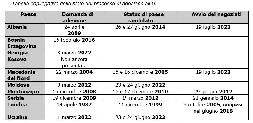 Tabella riepilogativa dello stato del processo di adesione all'UE 