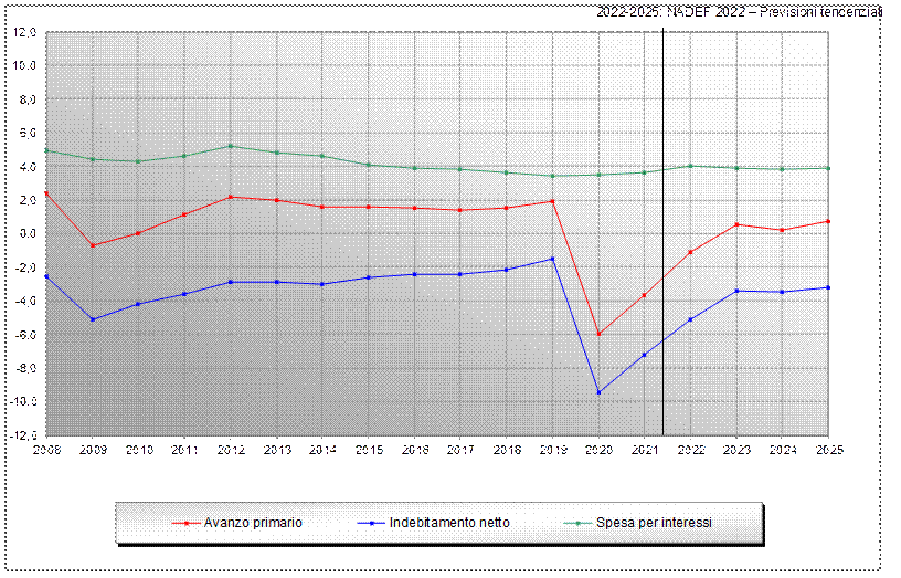 2022-2025: NADEF 2022 � Previsioni tendenziali