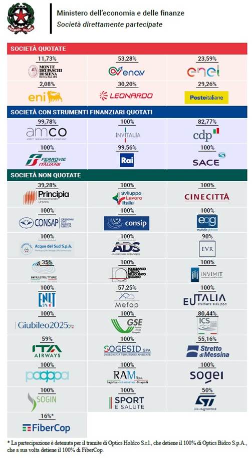 https://www.camera.it/temiap/leg18/25/Controllo%20Parlamentare/TEMA%20WEB%20TUSP%202025/schema%20I%20livello%20ottobre%202025.jpg