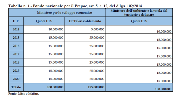 Tutte le info utili per l'assegnazione ai Comuni dei 740 milioni