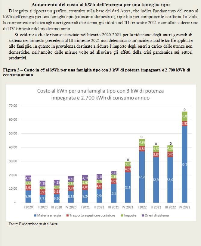 Andamento del costo al kWh dellenergia per una famiglia tipo
Di seguito si riporta un grafico, costruito sulla base dei dati Arera, che indica landamento del costo al kWh dellenergia per una famiglia tipo (consumo domestico), ripartito per componente tariffaria. In viola, la componente relativa agli oneri generali di sistema, gi ridotti nel III trimestre 2021 e annullati a decorrere dal IV trimestre del medesimo anno.
Si evidenzia che le risorse stanziate nel biennio 2020-2021 per la riduzione degli oneri generali di sistema nei trimestri precedenti al III trimestre 2021 non determinano unincidenza sulle tariffe applicate alle famiglie, in quanto in prevalenza destinate a ridurre limporto degli oneri a carico delle utenze non domestiche, nellambito delle misure volte ad alleviare gli effetti della crisi pandemica sui settori produttivi.
Figura 3  Costo in c al kWh per una famiglia tipo con 3 kW di potenza impegnata e 2.700 kWh di consumo annuo

 
Fonte: Elaborazione su dati Arera
