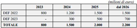 https://www.camera.it/temiap/leg18/25/Spending%202023.gif