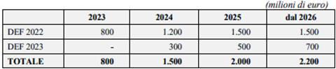 https://www.camera.it/temiap/leg18/25/Spending%202023.gif
