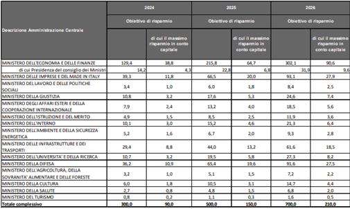 https://www.camera.it/temiap/leg18/25/Dip%20Bilancio/Spending%202023%20DPCM%20agosto%2023.gif