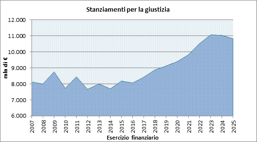 Titolo: Stanziamenti per la giustizia